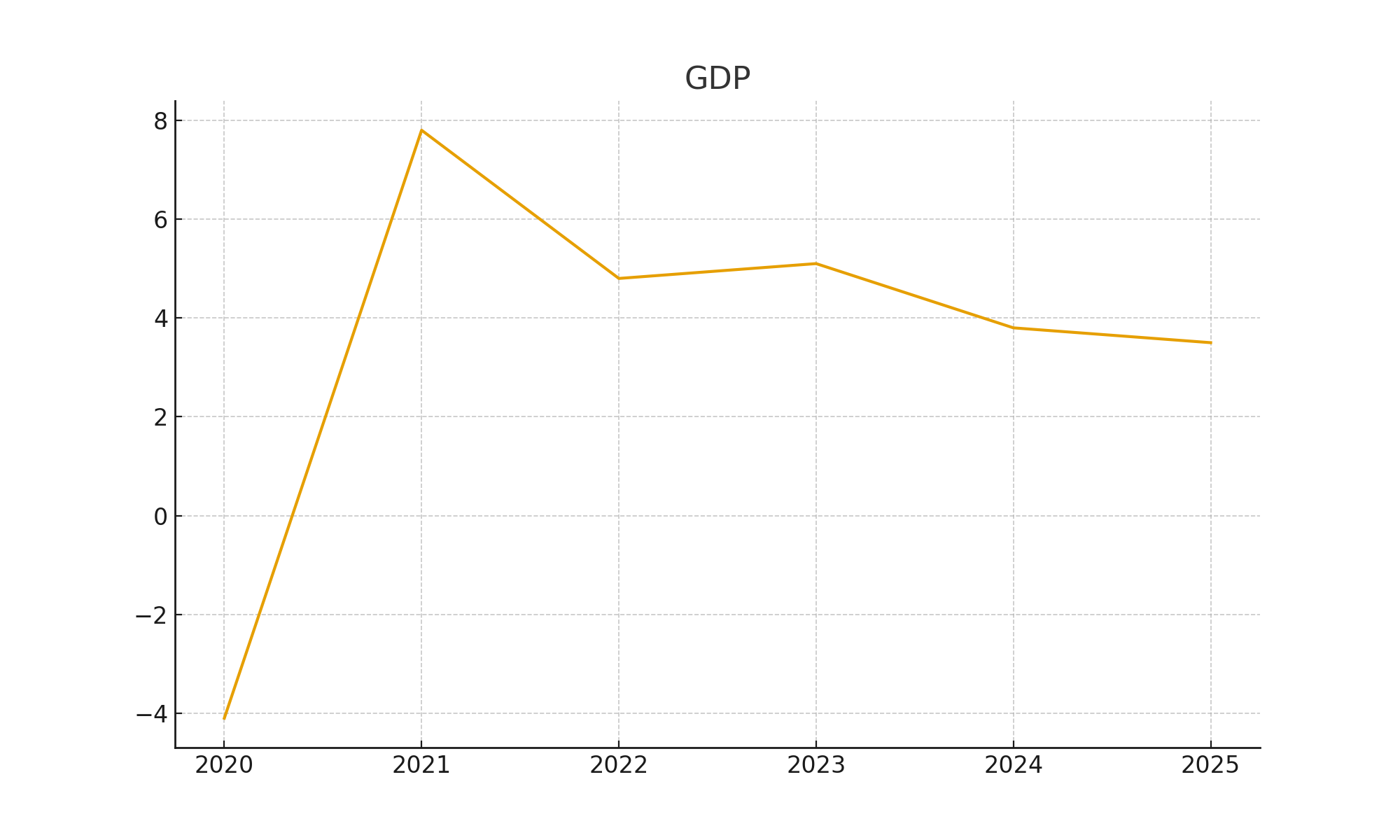 Strategic Analysis Chart