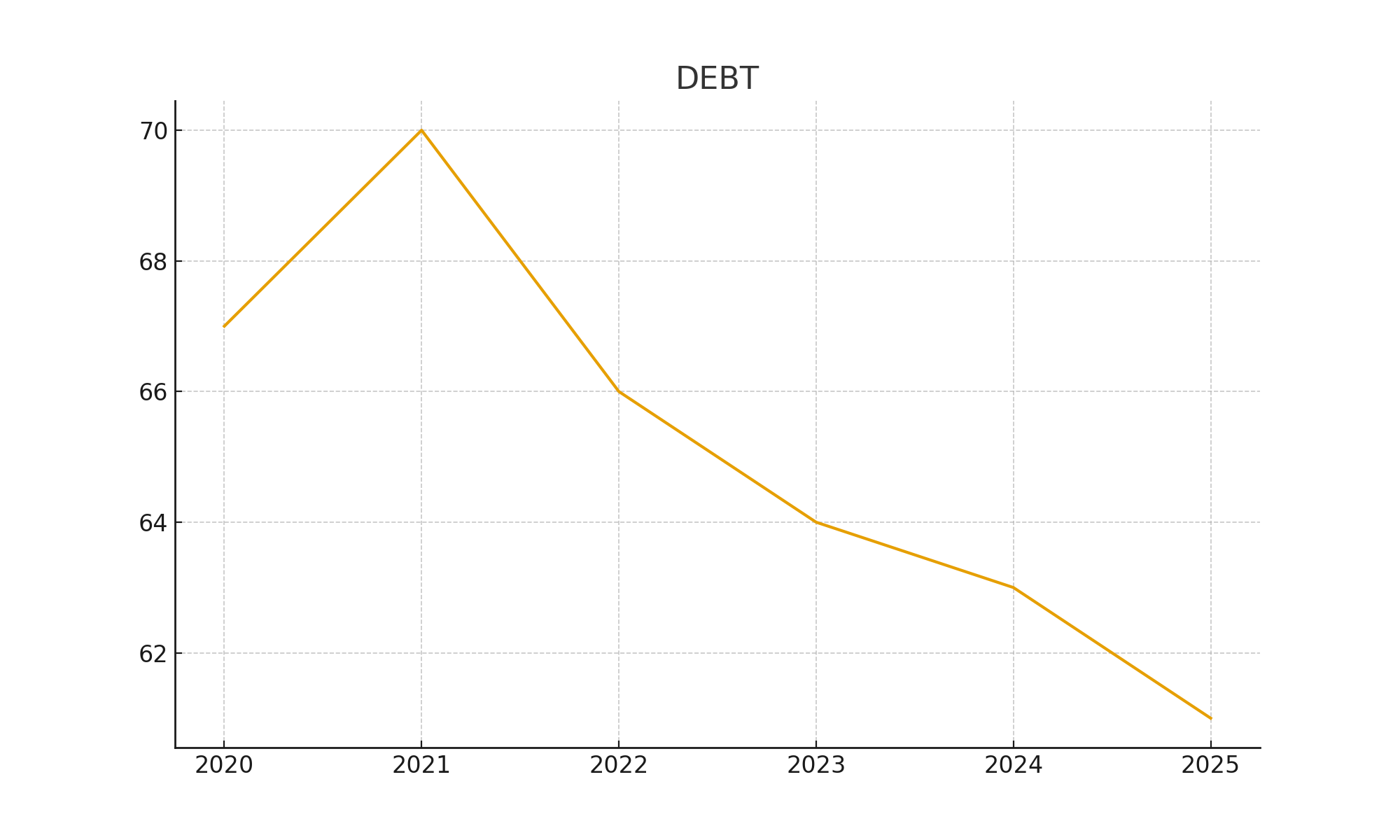 Investment Performance Chart